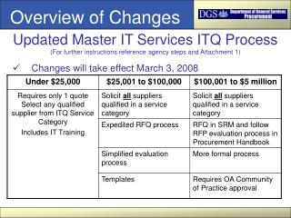 Changes will take effect March 3, 2008