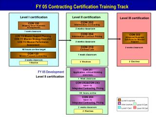 Level II certification