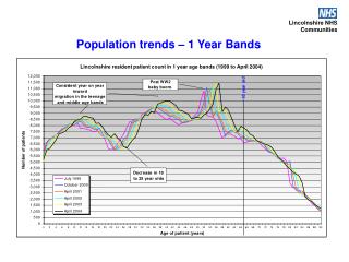 Population trends – 1 Year Bands
