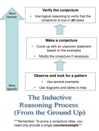 The Inductive Reasoning Process (From the Ground Up)