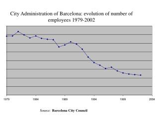 City Administration of Barcelona: evolution of number of employees 1979-2002