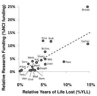 Relative Years of Life Lost (%YLL)