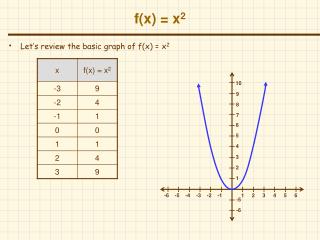 f(x) = x 2