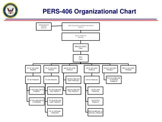 PERS-406 Organizational Chart
