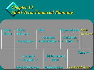 Chapter 13 Short-Term Financial Planning