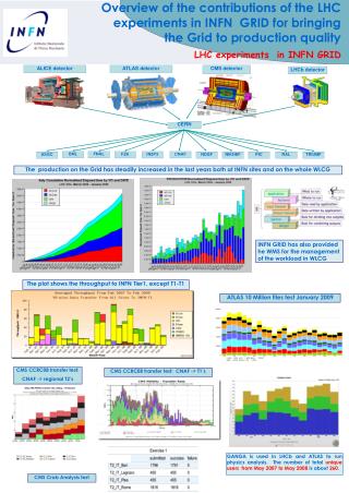 LHC experiments in INFN GRID