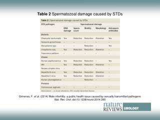 Table 2 Spermatozoal damage caused by STDs