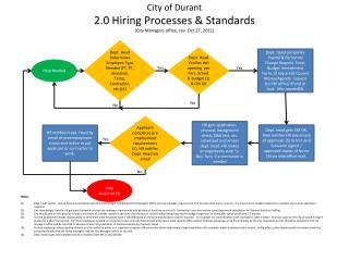 City of Durant 2.0 Hiring Processes &amp; Standards (City Managers office, rev. Oct 27, 2011)