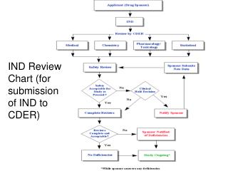 IND Review Chart (for submission of IND to CDER)