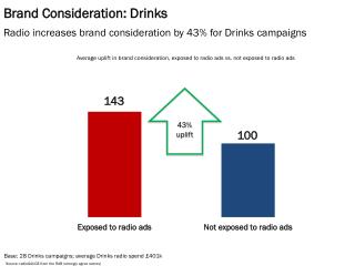 Brand Consideration: Drinks