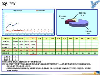 OQA PPM