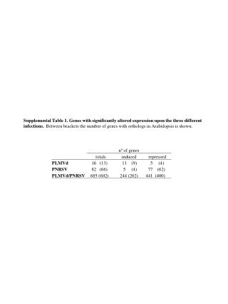 Supplemental Table 1 . Genes with significantly altered expression upon the three different