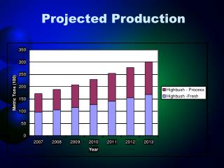 Projected Production