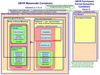 SBVR Metamodel Containers