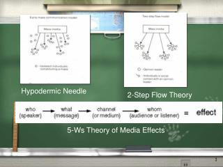 5-Ws Theory of Media Effects