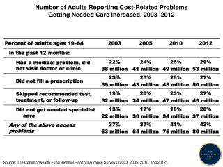 Number of Adults Reporting Cost-Related Problems Getting Needed Care Increased, 2003–2012
