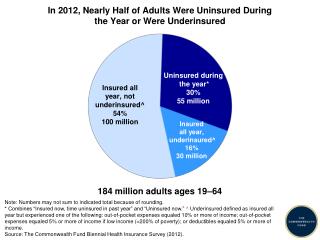In 2012, Nearly Half of Adults Were Uninsured During the Year or Were Underinsured