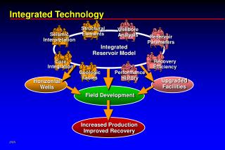 Integrated Technology