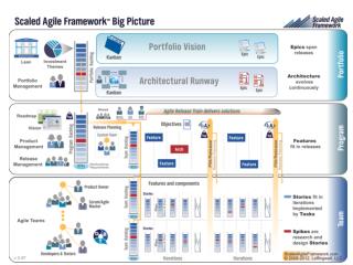 Scaled Agile Framework™ Big Picture