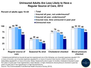 Uninsured Adults Are Less Likely to Have a Regular Source of Care, 2012
