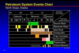 Petroleum System Events Chart