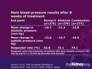 Uresin Y et al. 16th European Meeting on Hypertension. June 12-15, 2006; Madrid, Spain.
