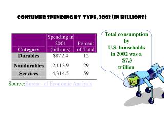 Consumer Spending by Type, 2002 (in billions)