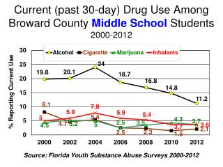 Current (past 30-day) Drug Use Among Broward County Middle School Students 2000-2012