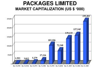 PACKAGES LIMITED MARKET CAPITALIZATION (US $ ‘000)