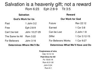 Salvation is a heavenly gift; not a reward Rom 6:23 Eph 2:8-9 Tit 3:5