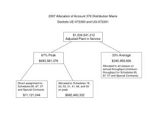 $1,034,541,312 Adjusted Plant in Service