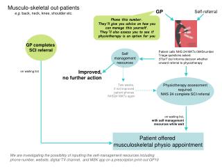 GP completes SCI referral