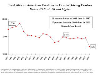 Total African American Fatalities in Drunk-Driving Crashes Driver BAC of .08 and higher