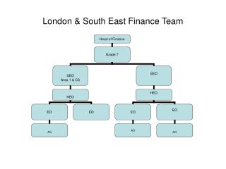 London &amp; South East Finance Team