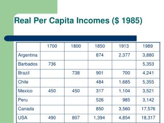 Real Per Capita Incomes ($ 1985)