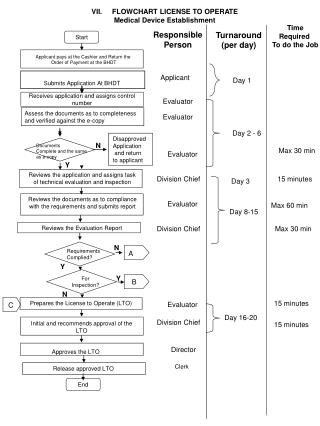 Reviews the documents as to compliance with the requirements and submits report