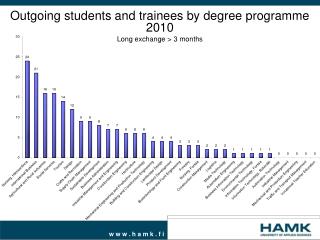 Outgoing students and trainees by degree programme 2010 Long exchange &gt; 3 months