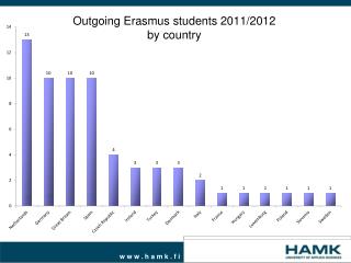 Outgoing Erasmus students 2011/2012 by country