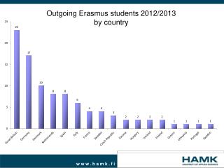 Outgoing Erasmus students 2012/2013 by country