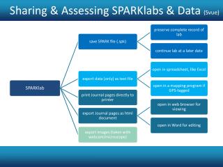 Sharing &amp; Assessing SPARKlabs &amp; Data ( Svue )