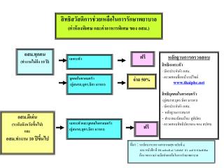 สิทธิสวัสดิการช่วยเหลือในการรักษาพยาบาล (ค่าห้องพิเศษ และค่าอาหารพิเศษ ของ อสม.)