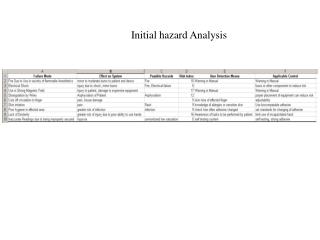 Initial hazard Analysis