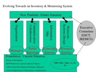 Evolving Towards an Inventory &amp; Monitoring System