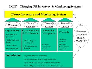 IMIT – Changing FS Inventory &amp; Monitoring Systems