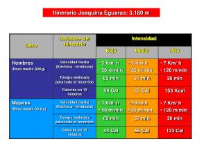 Itinerario Joaquina Eguaras: 3.180 m
