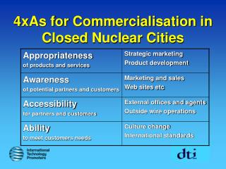 4xAs for Commercialisation in Closed Nuclear Cities