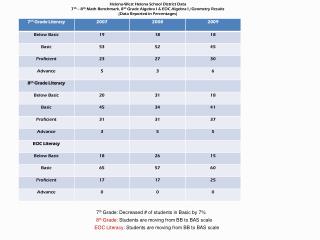 7 th Grade: Decreased # of students in Basic by 7%