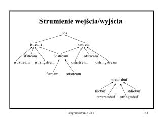 Strumienie wejścia/wyjścia