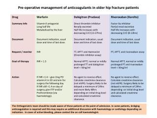 Pre-operative management of anticoagulants in older hip fracture patients