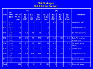 GPM Pilot Project CSU-CHILL Ops Summary